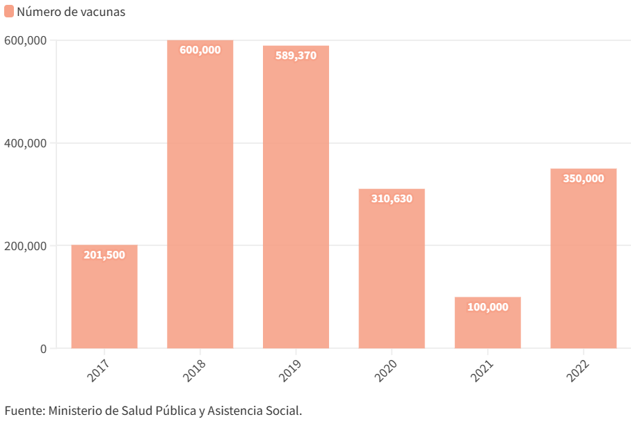 Cantidad de vacunas contra el VPH compradas por el MSPAS por año - extraído de https://www.agenciaocote.com/blog/2023/05/28/el-cancer-que-puede-prevenirse-sigue-matando-mujeres/