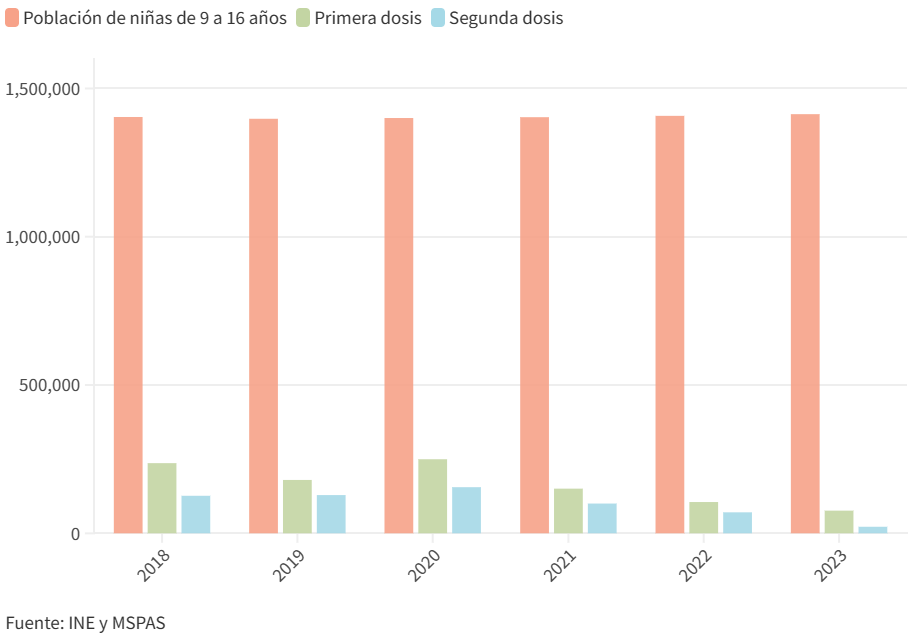 Gráfico población de niñas vacunadas - Extraído de https://www.agenciaocote.com/blog/2023/05/28/el-cancer-que-puede-prevenirse-sigue-matando-mujeres/