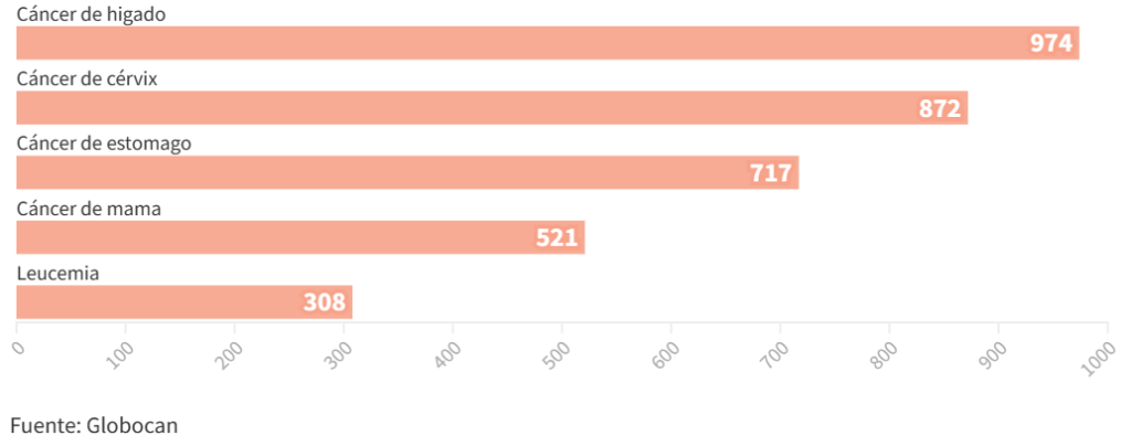 Gráfico Muerte por tipo de cáncer - Extraído de https://www.agenciaocote.com/blog/2023/05/28/el-cancer-que-puede-prevenirse-sigue-matando-mujeres/