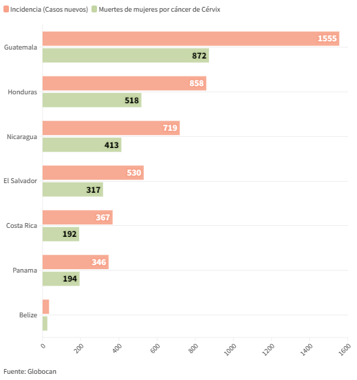 Gráfico Cáncer de cérvix en CA - Extraído de https://www.agenciaocote.com/blog/2023/05/28/el-cancer-que-puede-prevenirse-sigue-matando-mujeres/