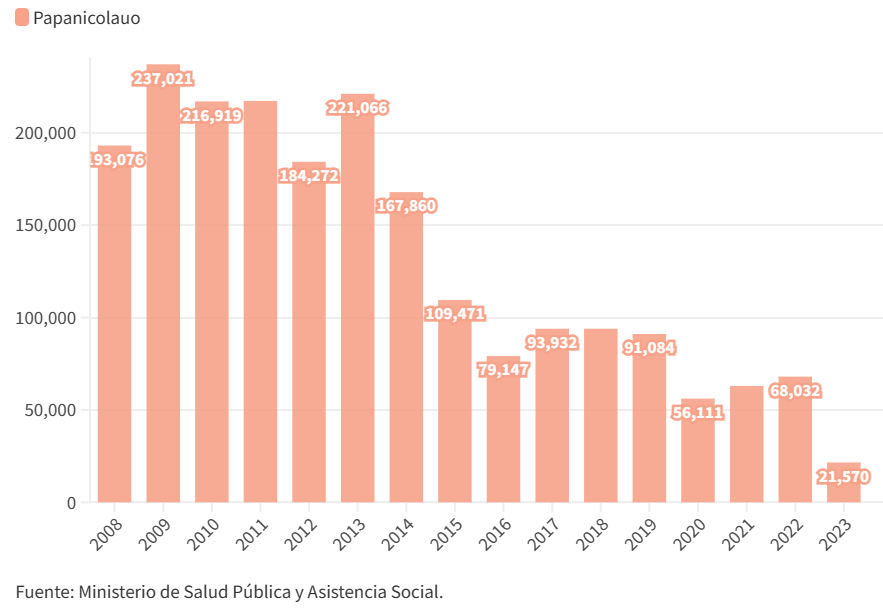 Gráfico pruebas de Papanicolou realizadas por el MSPAS - Extraído de https://www.agenciaocote.com/blog/2023/05/28/el-cancer-que-puede-prevenirse-sigue-matando-mujeres/