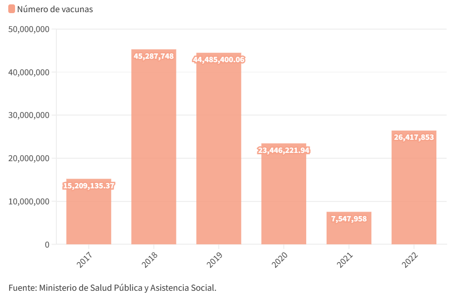 Gráfico Inversión en vacunas de cáncer de cervix en Guatemala por año - Extraído de https://www.agenciaocote.com/blog/2023/05/28/el-cancer-que-puede-prevenirse-sigue-matando-mujeres/